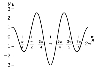 O gráfico de uma função da forma dada sobre [0, 2pi]. Começa em (0,1) e termina em (2pi, 1). Ele tem cinco pontos de inflexão, localizados logo após pi/4, entre pi/2 e 3pi/4, pi, entre 5pi/4 e 3pi/2, e logo antes de 7pi/4 em cerca de -1,5, 2,5, -3, 2,5 e -1. Ele cruza o eixo x entre 0 e pi/4, logo antes de pi/2, logo após 3pi/4, pouco antes de 5pi/4, logo após 3pi/2 e entre 7pi/4 e 2pi.
