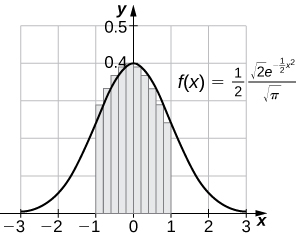 A graph of the function f(x) = .5 * ( sqrt(2)*e^(-.5x^2)) / sqrt(pi). It is a downward opening curve that is symmetric across the y axis, crossing at about (0, .4). It approaches 0 as x goes to positive and negative infinity. Between 1 and -1, ten rectangles are drawn for a right endpoint estimate of the area under the curve.