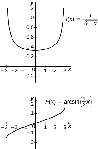 Deux graphiques. La première montre la fonction f (x) = 1/sqrt (9 — x^2). Il s'agit d'une courbe d'ouverture vers le haut symétrique par rapport à l'axe y, se croisant en (0, 1/3). La seconde montre la fonction F (x) = arcsin (1/3 x). Il s'agit d'une courbe croissante passant par l'origine.
