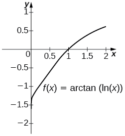 Una gráfica de la función f (x) = arctan (ln (x)) sobre (0, 2]. Es una curva creciente con intercepción x en (1,0).
