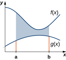 Esta figura é um gráfico no primeiro quadrante. Há duas curvas no gráfico. A curva mais alta é rotulada como “f (x)” e a curva inferior é rotulada como “g (x)”. Há dois limites no eixo x denominados a e b. Há uma área sombreada entre as duas curvas delimitada por linhas em x=a e x=b.