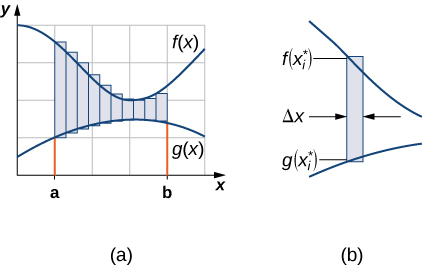 Esta figura tiene tres gráficas. La primera gráfica tiene dos curvas, una sobre la otra. Entre las curvas hay un rectángulo. La parte superior del rectángulo está en la curva superior etiquetada como “f (x*)” y la parte inferior del rectángulo está en la curva inferior y etiquetada como “g (x*)”. La segunda gráfica, etiquetada como “(a)”, tiene dos curvas en la gráfica. La curva superior está etiquetada como “f (x)” y la curva inferior está etiquetada como “g (x)”. Hay dos límites en el eje x etiquetados a y b. Hay un área sombreada entre las dos curvas delimitadas por líneas en x=a y x=b. La tercera gráfica, etiquetada como “(b)” tiene dos curvas una sobre la otra. La primera curva está etiquetada como “f (x*)” y la curva inferior está etiquetada como “g (x*)”. Hay un rectángulo sombreado entre los dos. El ancho del rectángulo se etiqueta como “delta x”.