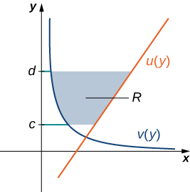 This figure is has two graphs in the first quadrant. They are the functions v(y) and u(y). In between these graphs is a shaded region, bounded to the left by v(y) and to the right by u(y). The region is labeled R. The shaded area is between the horizontal boundaries of y=c and y=d.