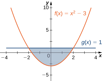 Esta figura tiene dos gráficas. Son las funciones f (x) = x^2-3y g (x) =1. Entre estas gráficas se encuentra una región sombreada, delimitada arriba por g (x) y abajo por f (x). El área sombreada está entre x=-2 y x=2.