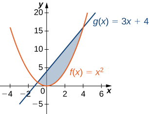 Esta figura tiene dos gráficas. Son las funciones f (x) = x^2 y g (x) = 3x+4. Entre estas gráficas se encuentra una región sombreada, delimitada arriba por g (x) y abajo por g (x).