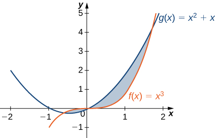 Esta figura tem dois gráficos. Elas são as funções f (x) = x^3 e g (x) = x^2+x. Esses gráficos se cruzam duas vezes. As regiões entre as interseções estão sombreadas. A primeira região é delimitada acima por f (x) e abaixo por g (x). A segunda região é delimitada acima por g (x) e abaixo por f (x).