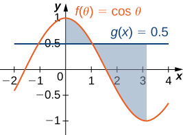 This figure is has two graphs. They are the functions f(theta) = cos(theta) and g(x)= 0.5. These graphs intersect twice. The regions between the intersections are shaded. The first region is bounded above by f(x) and below by g(x). The second region is bounded above by g(x) and below by f(x).