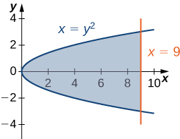 This figure is has two graphs. They are the equations x=y^2 and x=9. The region between the graphs is shaded. It is horizontal, between the y-axis and the line x=9.