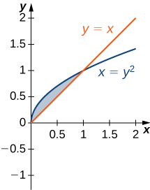 This figure is has two graphs. They are the equations y=x and x=y^2. The region between the graphs is shaded, bounded above by x=y^2 and below by y=x.