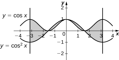 Esta figura tiene dos gráficas. Son las funciones y=cos (x) e y=cos^2 (x). Las gráficas son periódicas y se asemejan a ondas. Hay cuatro regiones creadas por las intersecciones de las curvas. Las áreas están sombreadas.