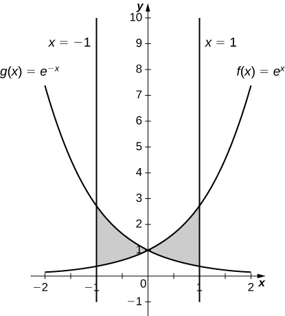 Takwimu hii ina grafu mbili. Wao ni kazi f (x) =e ^ x na g (x) =e ^ -x. Kuna mikoa miwili yenye kivuli. Katika roboduara ya pili eneo limepakana na x=-1, g (x) hapo juu na f (x) chini. Mkoa wa pili uko katika roboduara ya kwanza na umepakana na f (x) hapo juu, g (x) chini, na x=1.
