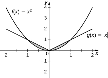 Esta figura tiene dos gráficas. Son las funciones f (x) =x^2 y g (x) =valor absoluto de x. Hay dos regiones sombreadas. La primera región está en el segundo cuadrante y está entre g (x) arriba y f (x) abajo. La segunda región se encuentra en el primer cuadrante y está delimitada arriba por g (x) y por debajo por f (x).