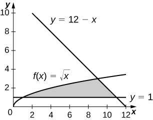 Esta figura tem três gráficos. Elas são as funções f (x) =raiz quadrada de x, y=12-x e y=1. A região entre os gráficos é sombreada, delimitada acima e à esquerda por f (x), acima e à direita pela linha y=12-x e abaixo pela linha y=1. Está no primeiro quadrante.