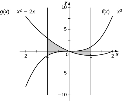 Esta figura tem dois gráficos. Elas são as funções f (x) =x^3 e g (x) =x^2-2x. Há duas regiões sombreadas entre os gráficos. A primeira região é limitada à esquerda pela linha x=-2, acima por g (x) e abaixo por f (x). A segunda região é delimitada acima por f (x), abaixo por g (x) e à direita pela linha x=2.