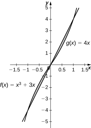 Esta figura tem dois gráficos. Elas são as funções f (x) =x^3+3x e g (x) =4x. Há duas regiões sombreadas entre os gráficos. A primeira região é delimitada acima por f (x) e abaixo por g (x). A segunda região é delimitada acima por g (x), abaixo por f (x).