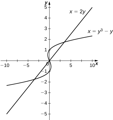 Esta figura tem dois gráficos. Elas são as equações x=2y e x=y^3-y. Os gráficos se cruzam no terceiro quadrante e novamente no primeiro quadrante formando duas regiões fechadas entre eles.