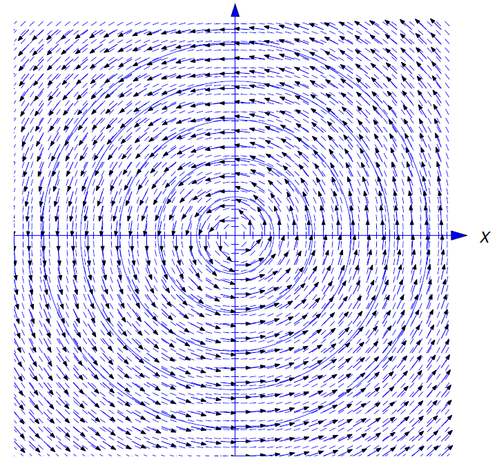 Un campo de dirección y curvas integrales para y'=- {x\ over y}