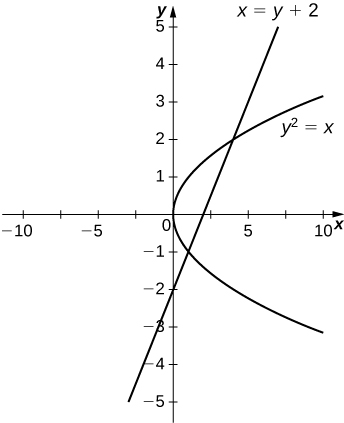 This figure is has two graphs. They are the equations x=y+2 and y^2=x. The graphs intersect, forming a region in between them