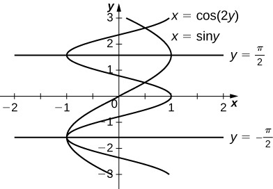 Esta figura tem dois gráficos. Elas são as equações x=cos (y) e x=sin (y). Os gráficos se cruzam, formando duas regiões delimitadas acima pela linha y=pi/2 e abaixo pela linha y=-pi/2.