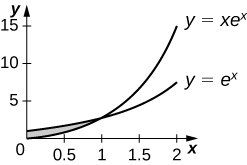 Esta figura tiene dos gráficas. Son las ecuaciones y=xe^x e y=e^x Las gráficas se cruzan formando una región entre ellas en el primer cuadrante.