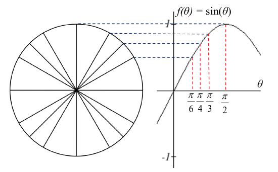 On the left is a circle, and on the right is a set of axes, the horizontal labeled theta and the vertical labeled f of theta equals sine of theta, showing a graph that increases concave down then switches to deceasing concave down.  On the circle are lines at angles pi over 6, pi over 4, pi over 3, and pi over 2.  Where those lines touch the circle, a horizontal dashed line leads connects to points on the sine graph where the horizontal coordinates correspond with the angle on the circle.