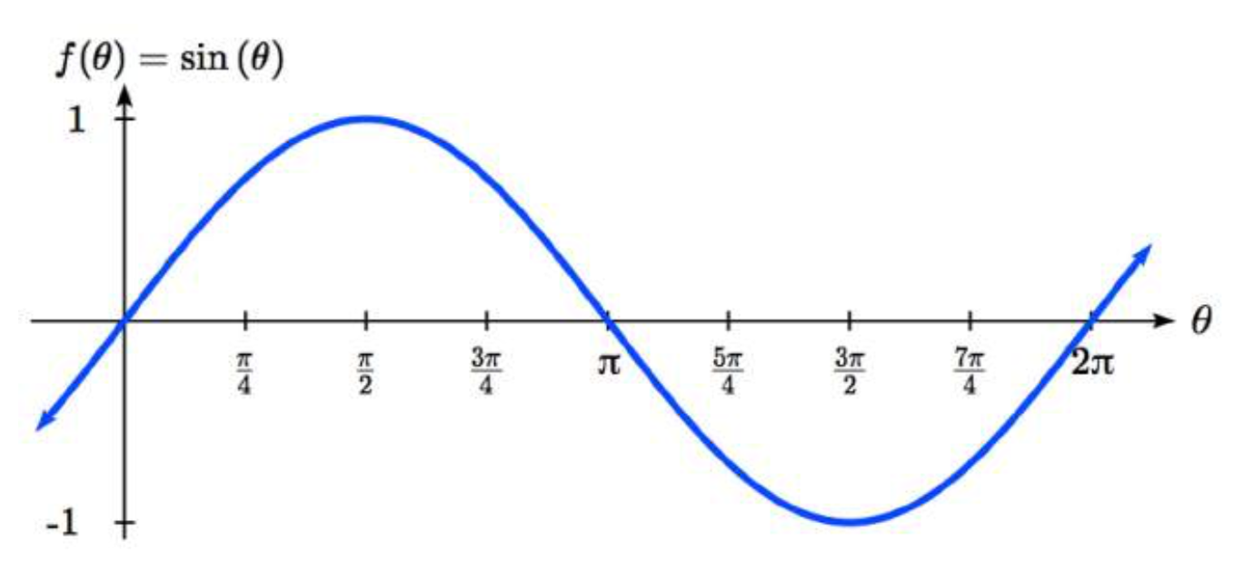 Una gráfica sinusoidal, mostrada de theta es igual a 0 a 2 pi. El gráfico comienza aumentando en 0 coma 0. La gráfica es cóncava hacia abajo ya que alcanza el pico en pi sobre 2 coma 1. Disminuye cóncava hasta pi coma 0, luego disminuye cóncava hasta 3 pi sobre 2 comas negativas 1. Aumenta cóncava hasta 2 pi coma 0. La gráfica continúa más allá de esto, repitiendo la misma forma.