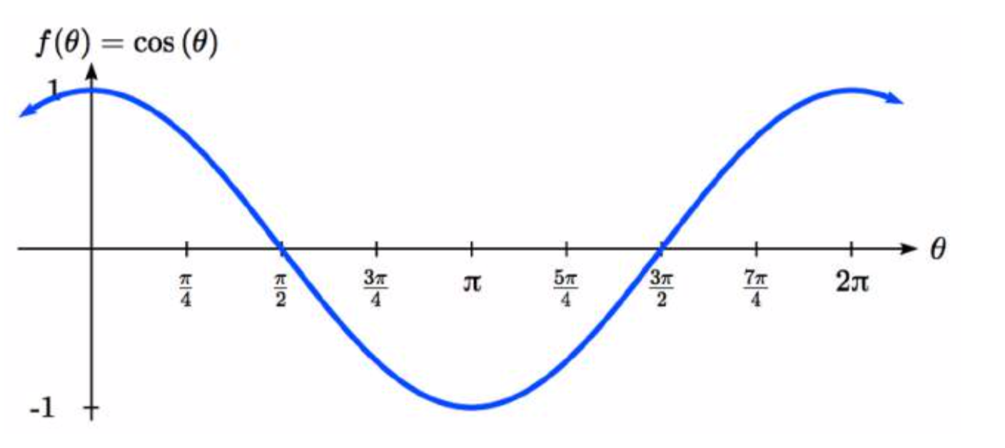 A cosine graph, shown from theta equals 0 to 2 pi.  The graph starts at 0 comma 1, and decreases concave down to pi over 2 comma 0, then decreases concave up to pi comma negative 1.  It then increases concave up down to 3 pi over 2 comma 0, and increases concave down to 2 pi comma 1.  The graph continues past this, repeating the same shape.