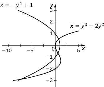 This figure is has two graphs. They are the equations x=-y^2+1 and x=y^3+2y^2. The graphs intersect, forming two regions in between them.