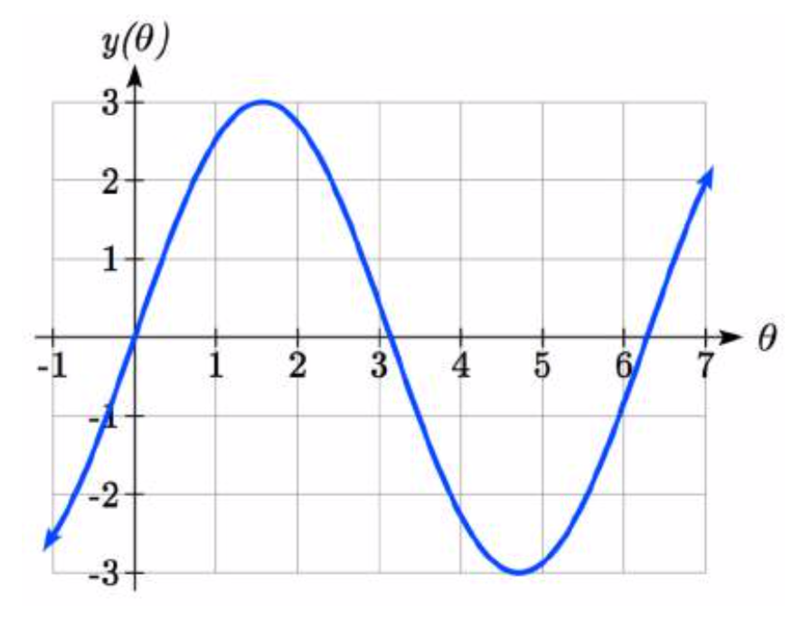 Una gráfica sinusoidal. Desde el origen aumenta hasta el punto pi sobre 2 coma 3, luego disminuye, pasando por pi coma 0 y continuando disminuyendo a 3 pi sobre 2 coma negativa 3 antes de aumentar nuevamente, pasando por 2 pi coma 0
