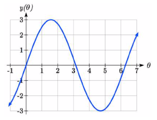 A sinusoidal graph. From the origin it increases to the point pi over 2 comma 3, then decreases, passing through pi comma 0 and continuing to decrease to 3 pi over 2 comma negative 3 before increasing again, passing through 2 pi comma 0