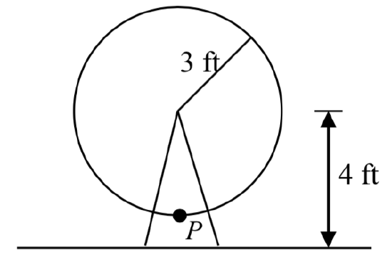 A picture of a circle with center 4 feet off the ground. The circle has radius 3.  The lowest point on the circle is labeled P.