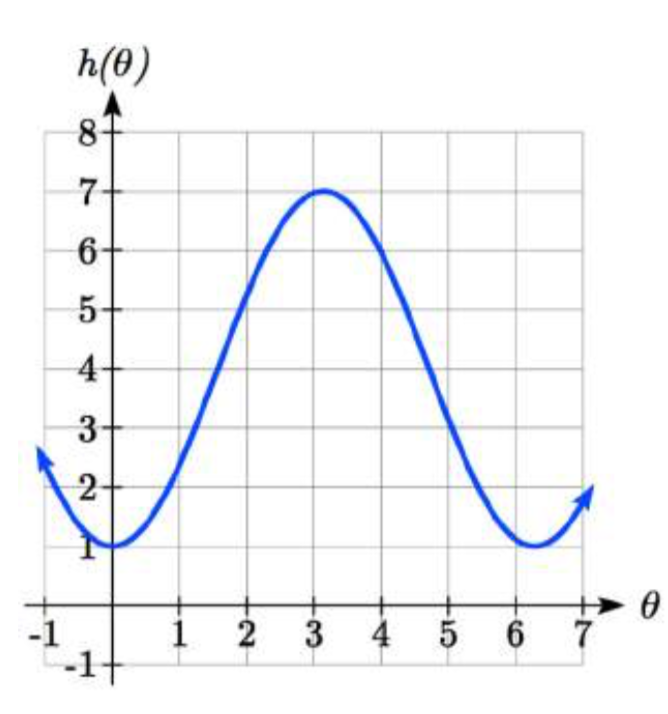 Una gráfica sinusoidal. En theta es igual a 0 la gráfica está en el valor más bajo 1. A medida que aumenta theta la gráfica aumenta hasta el punto pi coma 7, luego disminuye hasta 2 pi coma 1 antes de repetir.