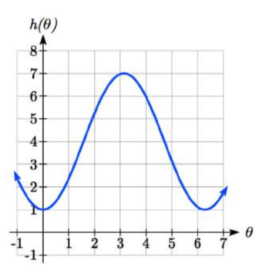 A sinusoidal graph. At theta equals 0 the graph is at the lowest value 1. As theta increases the graph increases up to the point pi comma 7, then decreases down to 2 pi comma 1 before repeating.
