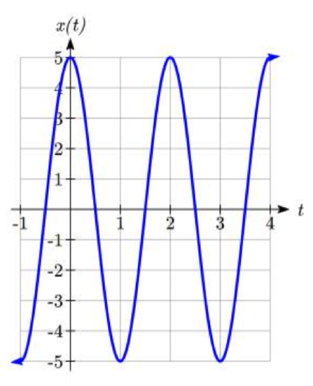 A sinusoidal graph labeled x of t. At t equals 0 the graph is at the highest value 5. It decreases to 1 comma negative 5, then increases to 2 comma 5, then decreases to 3 comma negative 5, then increases again, repeating the oscillation.