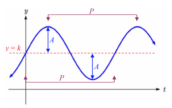 A graph of a transformed sine function. A horizontal dashed line is shown passing through the middle of the curve labeled y equals k.  The distance from the midline to the highest point on the graph is labeled A. The horizontal distance between peaks is labeled P. The distance from midline where the graph is increasing to the next place the graph crosses the midline and the graph is increasing is also labeled P.