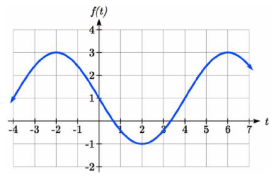 A sinusoidal graph.  From the left, it enters at negative 4 comma 1, increases to negative 2 comma 3, decreases through 0 comma 1 down to 2 comma negative 1, then increases passing through 4 comma 1 on the way up to 6 comma 3, then decreases exiting the window.
