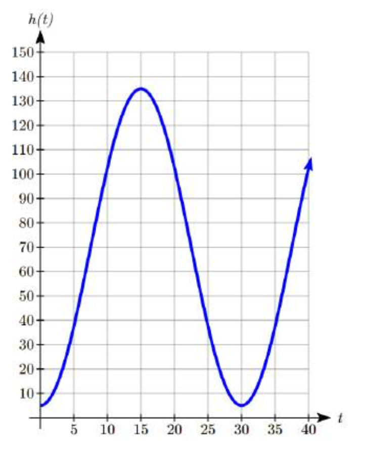 Una gráfica sinusoidal, comenzando en el punto más bajo en 0 coma 5, aumentando a 15 coma 135, disminuyendo a 30 coma 5, luego aumentando nuevamente.