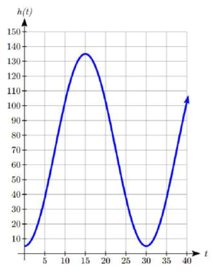 A sinusoidal graph, starting at the lowest point at 0 comma 5, increasing to 15 comma 135, decreasing to 30 comma 5, then increasing again.