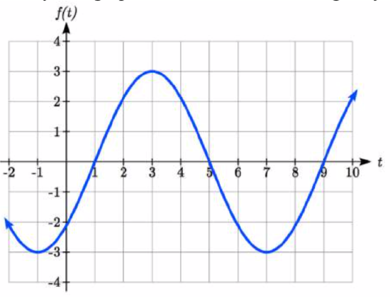 A sinusoidal graph.  From a lowest point at negative 1 comma negative 3 it increases, passing through 1 comma 0 on the way to 3 comma 3, then decreases passing through 5 comma 0 on the way to 7 comma negative 3, then increasing again through 9 comma 0 before exiting the window.