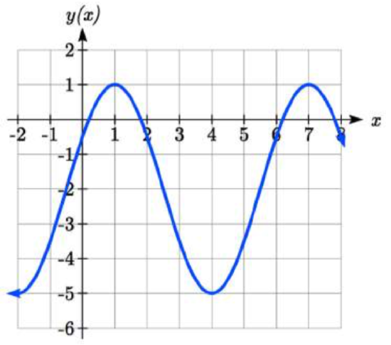 A sinusoidal graph.  From a lowest point at negative 2 comma negative 5 it increases up to 1 comma 1, then decreases down to 4 comma negative 5, then increasing again up to 7 comma 1, then decreases before exiting the window.