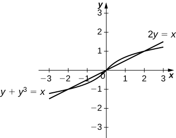 This figure is has two graphs. They are the equations 2y=x and y+y^3=x. The graphs intersect, forming two regions. The regions are shaded.