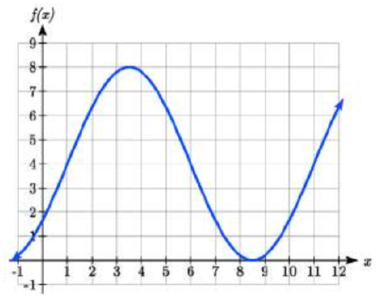A sinusoidal graph. It enters the window increasing, passing through 1 comma 4 on the way up to the highest point around 3.5 comma 8, then decreases passing through 6 comma 4 on the way down to 8.5 comma 0, then increases again passing through 11 comma 4 before exiting the window.