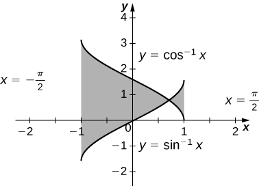 This figure is has two graphs. They are the equations y=arccos(x) and y=arcsin (x). The graphs intersect, forming two regions. The first region is bounded to the left by x=-1. The second region is bounded to the right by x=1. Both regions are shaded.