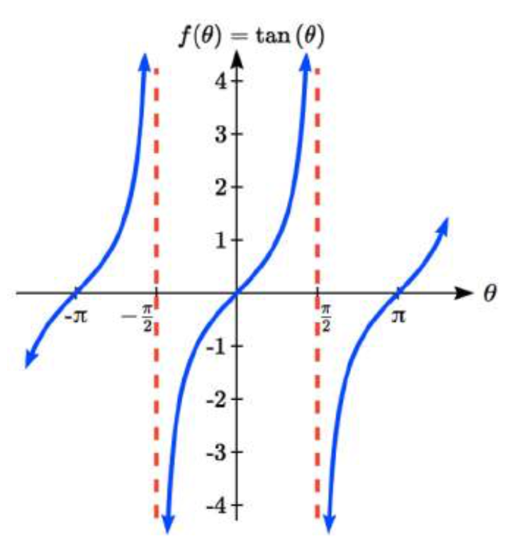 Una gráfica de tangente de theta. Las líneas discontinuas que muestran asíntotas verticales se dibujan en theta es igual a pi negativo sobre 2 y a pi sobre 2. Entre estas asíntotas, la gráfica aumenta, cóncava hacia abajo a la izquierda del origen, y cóncava hasta la derecha del origen, acercándose al infinito a medida que theta se acerca a pi sobre 2 desde la izquierda, y acercándose al infinito negativo a medida que theta se acerca a pi negativo sobre 2 desde la derecha. Esta forma se repite a la izquierda y a la derecha, por lo que otro segmento a la derecha de pi sobre 2 pasa por pi coma 0.