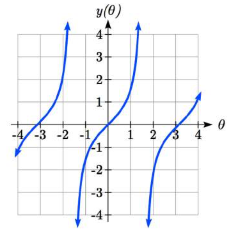 Una gráfica de tangente de theta sobre un eje estándar