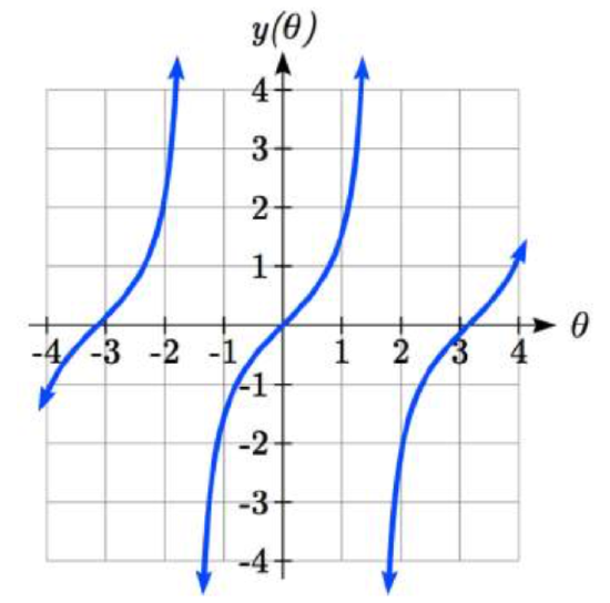 A graph of tangent of theta on a standard axis