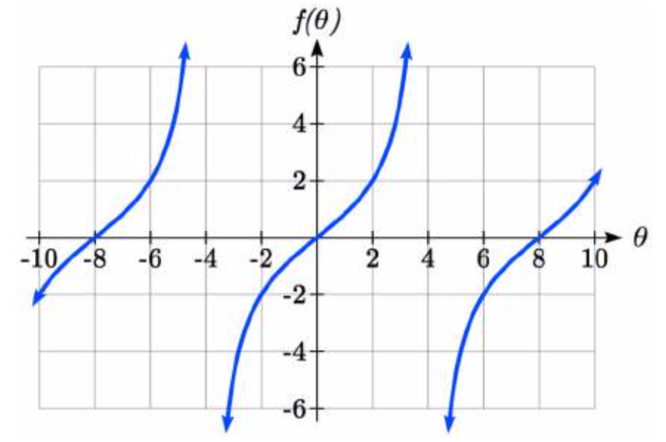 Una gráfica que muestra tres segmentos crecientes, cada uno cóncavo hacia abajo al principio, luego cambiando a cóncavo hacia arriba. El primer segmento pasa por negativo 8 coma 0, el segundo por el origen, y el tercero a través de 8 coma 0. El segmento medio se acerca al infinito negativo a medida que theta se acerca al negativo 4 desde la derecha y se acerca al infinito a medida que theta se acerca a 4 desde la izquierda.