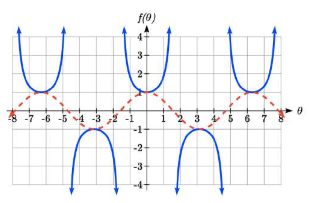 Se muestra una gráfica de coseno discontinua. La gráfica de secante está formada por distintos segmentos en forma de U, cada uno entre asíntotas verticales ubicadas en cada valor donde el coseno es 0, incluyendo pi sobre 2 y 3 pi sobre 2. El segmento central en forma de U se abre hacia arriba, con el punto más bajo de la U tocando el pico del coseno a 0 coma 1. El siguiente segmento en forma de U se abre hacia abajo, con el punto más alto de la U invertida tocando el punto más bajo del coseno en pi coma negativo 1. Este patrón se repite, con cada segmento en forma de U tocando un pico de valle del coseno.