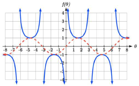 A graph of sine is shown dashed. The graph of cosecant is formed out of distinct U-shaped segments, each between vertical asymptotes located at each value where sine is 0, including 0 and pi.  One U-shaped segment opens upwards, with the lowest point of the U touching the peak of the sine at pi over 2 comma 1.  The next U-shaped segment opens downwards, with the highest point of the inverted U touching the lowest point of the sine at 3 pi over 2 comma negative 1.  This pattern repeats, with each U-shaped segment touching a peak of valley of the sine.