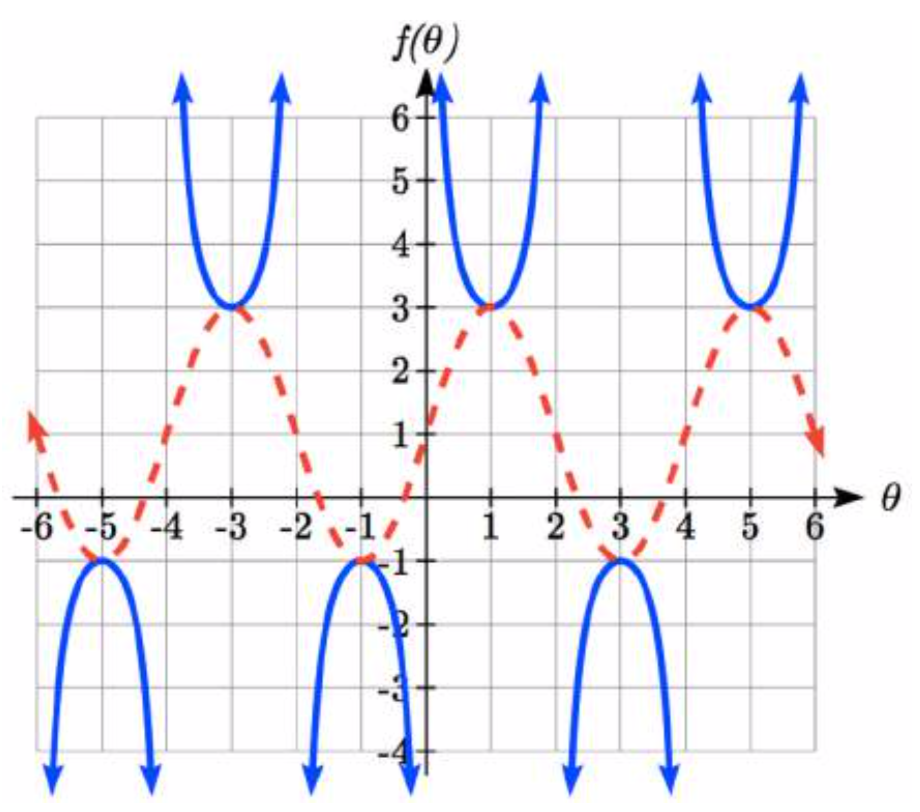 Una gráfica cosecante y sinusoidal mostrada en los mismos ejes. El gráfico sinusoidal es discontinuo, y tiene línea media en 1, amplitud 2, y un periodo de 4, alcanzando un pico en 1 coma 3 y un punto más bajo en 3 coma negativo 1, y tocando la línea media en 0 coma 1 y 2 coma 1. La gráfica cosecante tiene segmentos en forma de U. Un segmento se abre hacia arriba, tocando la gráfica sinusoidal en 1 coma 3, con asíntotas verticales a cada lado en 0 y 2. El siguiente segmento es de apertura hacia abajo, tocando la gráfica sinusoidal a 3 comas negativas 1, con asíntotas verticales a cada lado en 2 y 4.